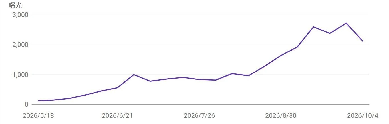 Google Search Console 生成式 AI 功能圖表截圖：曝光持續上升