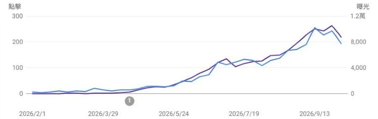 Google Search Console 搜尋成效圖表截圖：點擊與曝光持續上升